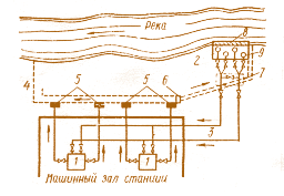 Рис. 4.10. Схема прямоточного водоснабжения с береговой насосной станцией:  1 – конденсаторы; 2 – береговая насосная станция; 3 – напорные водоводы;  4 – отводящий канал; 5 – сифонные колодцы; 6 – перепускной канал;  7 – переключательный колодец; 8 – сетки; 9 – циркуляционные насосы