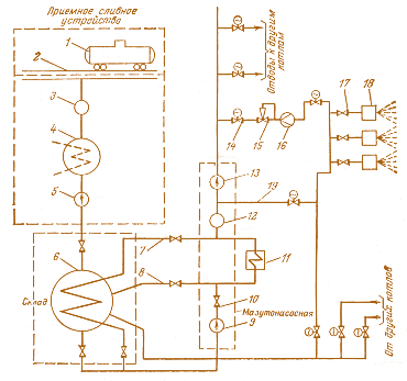 Рис. 4.13. Технологическая схема мазутного хозяйства КЭС: 1 – цистерна; 2 – сливное устройство; 3 – фильтр грубой  очистки; 4 – приемный резервуар; 5 – перекачивающий насос; 6 – основной резервуар; 7,8,19 – линии рециркуляции мазута; 9 – насос первого подъема; 10 – обратный клапан;  11 – подогреватель мазута; 12 – фильтр тонкой очистки; 13 – насос второго подъема; 14 – запорная задвижка;  15 – регулятор расхода; 16 – расходомер; 17 – задвижка; 18 – форсунки котла