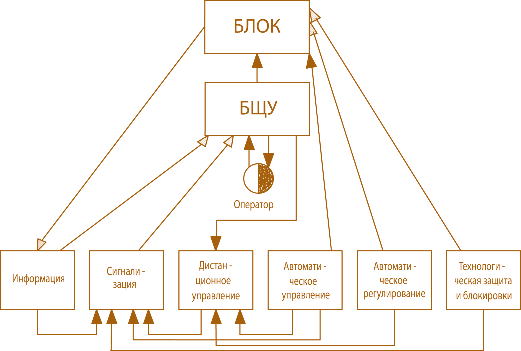 Рис. 4.15. Структурная схема управления энергооборудованием блока