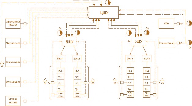 Рис. 4.16. Структура организации управления на ТЭС блочного типа