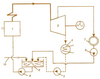 Рис. 4.17. Тепловая схема простейшей теплоэлектроцентрали: 1 – котел; 2 – турбина; 3 – электрогенератор;  4 – конденсатор; 5 – конденсатный насос;  6 – питательный бак; 7 – потребители теплоты; 8 – сетевой насос; 9 – питательный насос; 10 – трубопровод, по которому подается химически очищенная вода