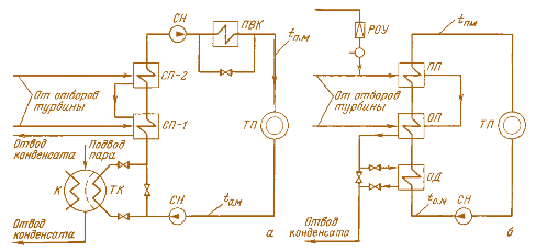 Рис. 4.20. Схемы подогрева сетевой воды на установках с двумя теплофикационными отборами и теплофикационным пучком в конденсаторе турбины (а) и на установках с одним теплофикационным отбором (б)