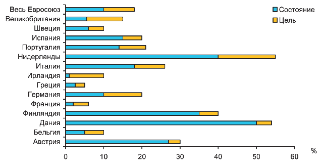 Рис. 4.21. Когенерация в процентах от национального производства электроэнергии в 1999 году и ее рост к 2010 году в соответствии со стратегией ЕС