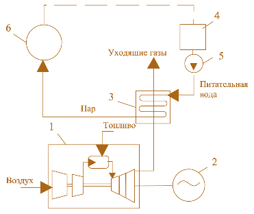 Рис. 4.22. Тепловая схема когенерационной электростанции: 1 – газотурбинный двигатель; 2 – электрогенератор;  3 – котел-утилизатор; 4 – расходный бак питательной воды; 5 – насос; 6 – потребитель теплоты