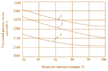 Рис. 4.23. Удельный расход тепла для трех типов тепловых электростанций: