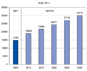 Рис. 6.1. Ожидаемая динамика мирового потребления электрической энергии («World Еnergy Оutlook 2006»)