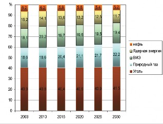 Рис. 6.2. Ожидаемая динамика структуры мирового производства электрической энергии по видам первичной энергии («World Energy Outlook 2006»)