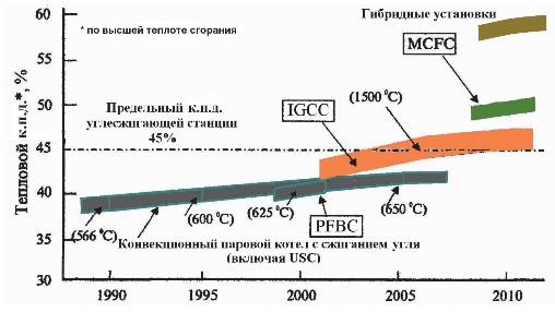 Рис. 6.5. Перспективы повышения эффективности угольных ТЭС IGCC – интегрированный цикл с газификацией угля (Integrated Gasification Combined Cycle); PFBC – сжигание в кипящем слое под давлением (Pressurized Fluidised bed combustion); MCFC – топливный элемент на расплавах карбонатов