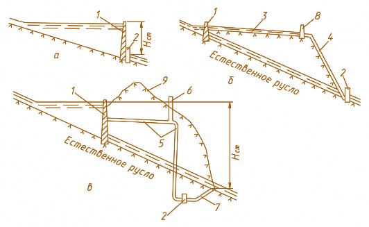 Рис. 2.5. Принципиальные схемы ГЭС: а – плотинная; б – деривационная; в – комбинированная; 1 – плотина; 2 – здание ГЭС; 3 – деривационный канал; 4 – напорный трубопровод; 5 – напорный туннель;  6 – уравнительный резервуар; 7 – отводящий туннель; 8 – водоприемник; 9 – естественная поверхность берегового склона