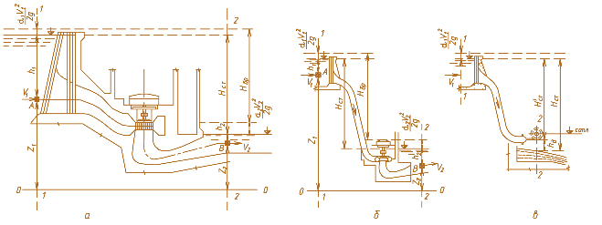 Рис. 2.7. Схемы определения напоров ГЭС: а – русловая ГЭС; б – деривационная ГЭС; в – ГЭС с ковшовыми турбинами
