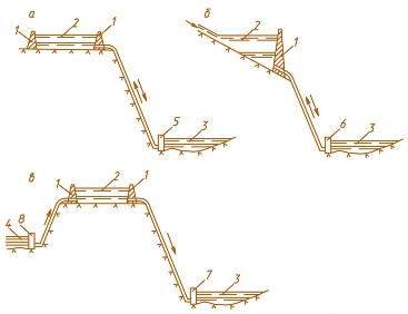 Рис. 2.8. Принципиальные схемы ГАЭС: а – простого аккумулирования; б – смешанного типа;  в – с неполной высотой подкачки воды; 1 – плотина; 2 – верхнее водохранилище; 3 – нижнее водохранилище; 4 – водохранилище; 5 – ГАЭС; 6 – ГЭС-ГАЭС; 7 – ГЭС; 8 – насосная станция