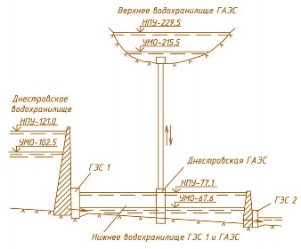 Рис. 2.10. Схема Днестровской ГАЭС, ГЭС 1 и ГЭС 2