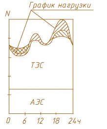 Рис. 2.13. Покрытие суточного графика нагрузки энергосистемы