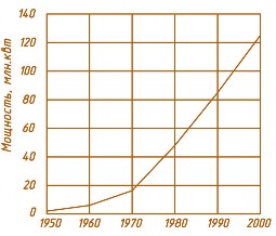 Рис. 2.14. Рост мощности ГАЭС в мире