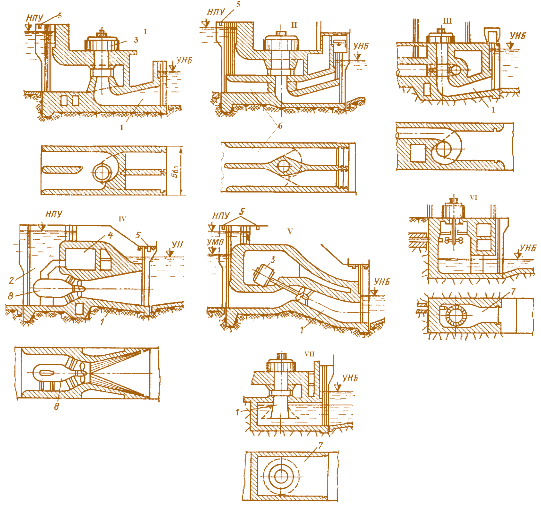 Рис. 4.12. Схемы агрегатной части зданий ГЭС (I –VII):  1 – отсасывающая труба; 2 – раздельный бычок между агрегатными блоками; 3 – гидрогенератор; 4 – машинный зал; 5 – пути крана; 6 – напорные водосбросы;  7 – отводящая камера; 8 – капсульный гидроагрегат