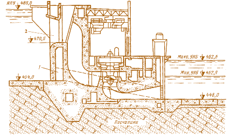 Рис. 4.13. Русловое здание Головной ГЭС. Поперечный разрез: 1 – донный водосброс; 2 – высокий водоприемник