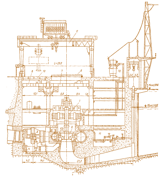 Рис. 4.18. Приплотинное здание Нурекской ГЭС. Поперечный разрез: 1 – гидрогенератор; 2 – радиально-осевая турбина; 3 – шаровой затвор; 4 – система опорожнения турбинного трубопровода; 5 – козловой кран; 6 – съемная крышка машзала; 7 – мостовой кран машзала; 8 – кран для обслуживания шаровых затворов; 9 – отводящий коллектор системы опорожнения проточного тракта; 10 – съемная крышка; 11 – система техводоснабжения гидроагрегата; 12 – главный повышающий трансформатор