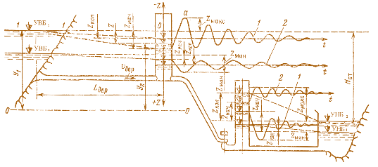 Рис. 4.34. Принципиальная схема работы уравнительного резервуара: 1 – колебания уровней при уменьшении расхода; 2 – колебания уровней при увеличении расхода