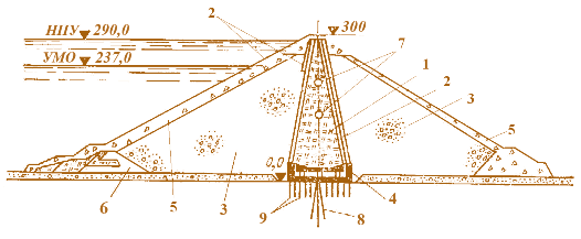 Рис. 4.47. Нурекская каменно-земляная плотина: 1 – ядро; 2 – переходные зоны; 3 – боковые упорные призмы; 4 – бетонная пробка; 5 – каменная пригрузка; 6 – верховая перемычка; 7 – смотровые галереи;  8 – цементационная завеса; 9 – площадная цементация