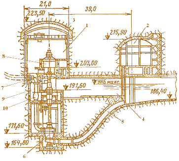 Рис. 4.54. Поперечный разрез по зданию ГАЭС при трехмашинной схеме с ковшевыми турбинами: 1 – машинный зал; 2 – помещение трансформаторов; 3 – мостовой кран; 4 – отводящий лоток от турбин;  5 – подводящий к насосам водовод; 6 – многоступенчатые насосы; 7 – ковшовая турбина; 8 – двигатель-генератор; 9 – помещение шаровых затворов; 10 – шаровые затворы