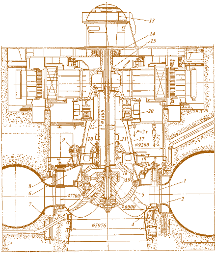 Рис. 5.8. Разрез по гидроагрегату Зейской ГЭС с диагональной поворотнолопастной турбиной и зонтичным генератором:  1 – лопатки направляющего аппарата; 2 – колонны статора; 3 – сферическая часть камеры рабочего колеса; 4 – нижний пояс камеры рабочего колеса; 5 – рабочее колесо турбины;  6 – крышка турбины; 7 – спиральная камера; 8 – опорный фланец; 9 – сервомотор направляющего аппарата; 10 – турбинный подшипник; 11 – маслопроводы к сервомотору рабочего колеса; 12 – вал; 13 – маслоприемник; 14 – генераторный подшипник; 15 – надставка вала; 16 – ступица ротора генератора; 17 – опорный конус; 18 – крышка рабочего колеса;  19 – сервомотор рабочего колеса; 20 – подпятник