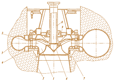 Рис. 5.16. Разрез по насосотурбине Загорской ГАЭС:  1 – рабочее колесо; 2 – лопатки направляющего аппарата; 3 – спиральная камера;  4 – статор; 5 – отсасывающая труба; 6 – конус рабочего колеса; 7 – коллектор; 8 – вал; 9 – направляющий подшипник