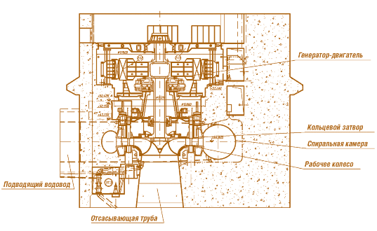 Рис. 5.17. Разрез по обратимому агрегату Днестровской ГАЭС