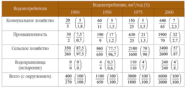 Примечание: в числителе дано полное водопотребление, в знаменателе – безвозвратное.