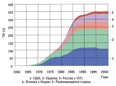 Рис. 1.1. Рост мощностей АЭС в мире