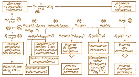 Рис. 2.1. Схема нейтронного цикла в ядерном реакторе
