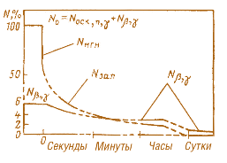 Рис. 2.10. Изменение мощности после остановки ЯР