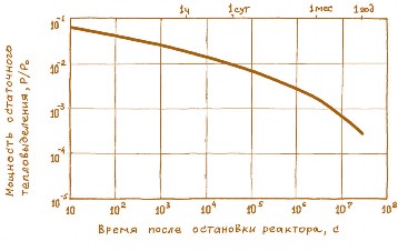Рис. 2.17. Остаточное тепловыделение в активной зоне реактора PWR в зависимости от времени после его остановки. Начальное обогащение уранового топлива 3,2%, выгорание топлива 32 ГВт·сут/т