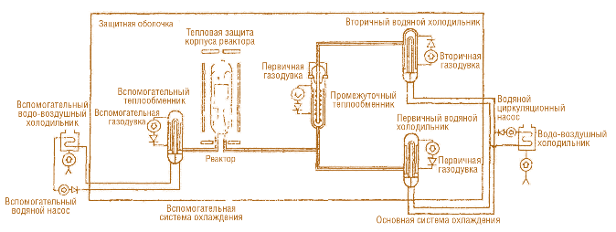 Рис. 2.35. Контур циркуляции теплоносителя HTTR