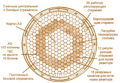Рис. 2.41. Конструкция активной зоны реактора MHR
