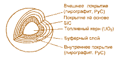 Рис. 3.26. Структура микротвэла реактора RВR