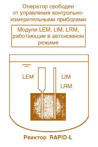 Рис. 3.39. Системы управления реактора RAPID-L