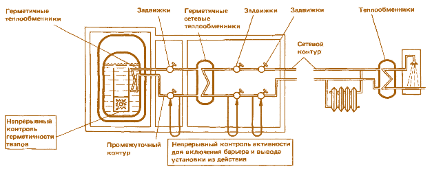 Рис. 3.44. Система барьеров, исключающая поступление радиоактивности к потребителю через тепловую сеть: установка выводится из действия при достижении активности в промежуточном контуре 10 ПДК;  дополнительный барьер – давление промежуточного контура (1,2 МПа) меньше давления сети (2,0 МПа);  вода сетевого контура чище в радиационном отношении, чем вода открытых водоемов