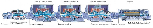 Рис. 4.22. Турбогенератор АЭС мощностью 1000–1300 МВт с частотой вращения ротора 1500 об/мин