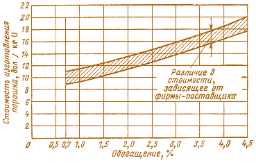 Рис. 6.19. Зависимость стоимости превращения гексафторида урана в порошок UO2от степени обогащения (исходные данные: включены затраты на переработку отходов и не включены безвозвратные потери и оплата аренды топлива; размер партии – 4,5 т UO2; перерабатывается 0,15 т в сутки)