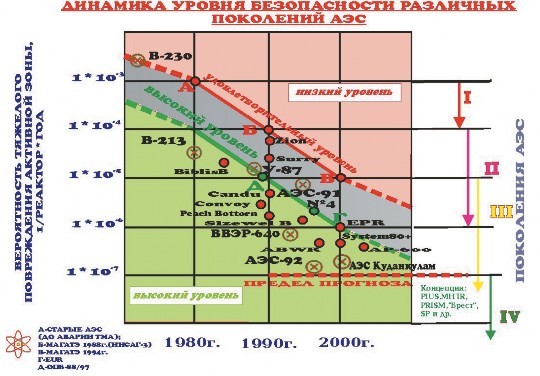 Рис. 7.8. Эволюция проектов с реакторами типа ВВЭР