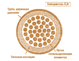 Рис. 7.20. Схема тепловыделяющего канала