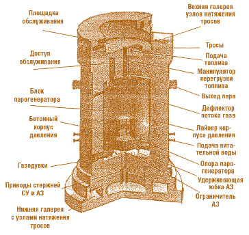 Рис. 7.28. Схема форсированного реактора EGCR