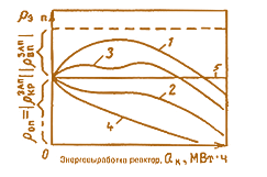 Рис. 7.42. Варианты кривых энерговыработки: 1 – скорость выгорания поглотителя больше скорости выгорания топлива в начале кампании (однородное расположение СВП); 2 – скорость выгорания поглотителя замедлена (блокированное расположение СВП);  3 – комбинированное расположение СВП; 4 – без стержней выгорающих поглотителей (СВП); 5 – скорость уменьшения реактивности из-за выгорания и шлакования топлива равна скорости увеличения реактивности из-за выгорания поглотителя  (идеальный вариант)