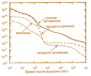 Рис. 7.43. Радиоактивность ОЯТ ВВЭР-1000, в единицах (распад/с)/ттм (ттм – тонна тяжелого металла). Выгорание топлива 40 ГВт·сут/т