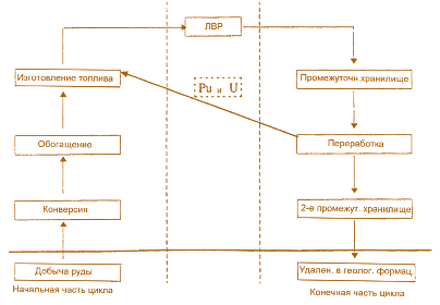 Рис. 7.45. Схема переработки ОЯТ легководных реакторов и возвращения урана и плутония в топливный цикл