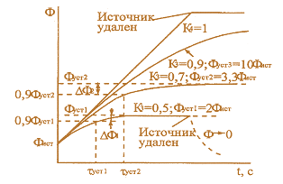 Рис. 8.1. Динамика изменения плотности потока нейтронов в подкритическом реакторе при включении внешнего источника нейтронов
