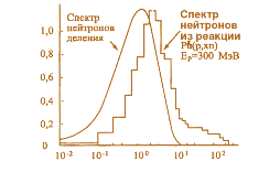 Рис. 8.3. Энергетический спектр нейтронов из свинцового конвертора