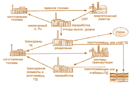 Рис. 8.9. Концепция топливного цикла двойного назначения