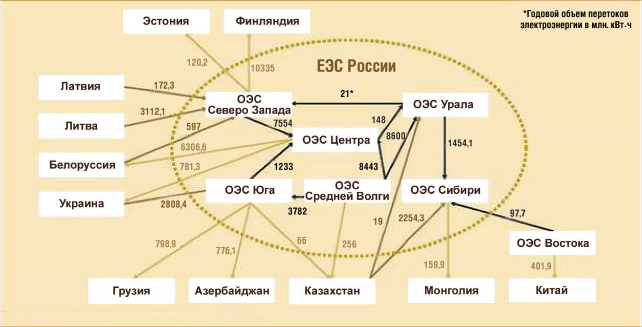 Рис. 4.2. Внутренние и внешние связи ЕЭС России в 2005 году