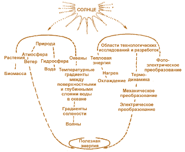 Рис. 2.1. Образование вторичных источников энергии